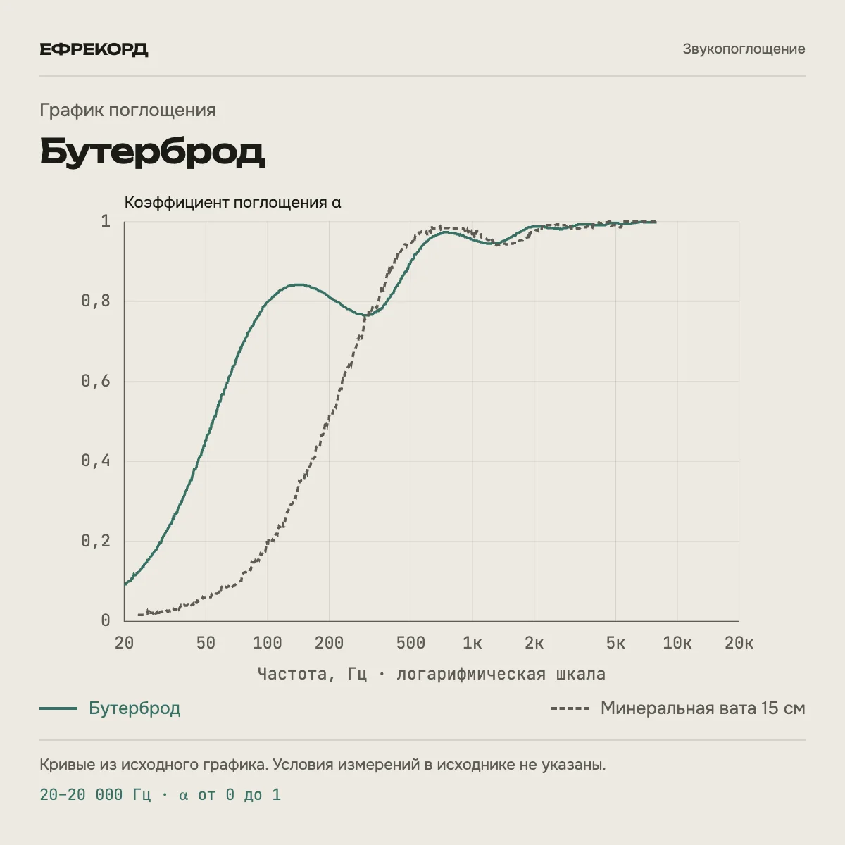 Бутербродский — график звукопоглощения